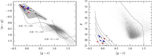 Colour–colour (left) and colour–magnitude (right) diagrams displaying the point sources identified in the VPHAS+ field 1739, within one cluster radius (18 arcmin) from the centre of NGC 3532. On the left, we represent the colour cuts we applied to select white dwarf candidates (black crosses) as a grey shaded area. The stars we followed up are overplotted as red squares with error bars, and the known cluster white dwarfs (Dobbie et al. 2012) with VPHAS+ DR2 photometry are represented by blue squares with error bars. The main sequence (Drew et al. 2014) is shown as a black curve, which is displaced by three different magnitudes of interstellar reddening, i.e. E(B − V) = 0.0, 0.5, 1.0. The white dwarf tracks for DA and DB white dwarfs (Appendix A) are plotted as black curves, with E(B − V) = 0.03. On the right, in the colour–magnitude diagram, the main sequence and the DA white dwarf cooling sequence for an assumed cluster distance of 492 pc, and E(B − V) = 0.03 (Table 1).