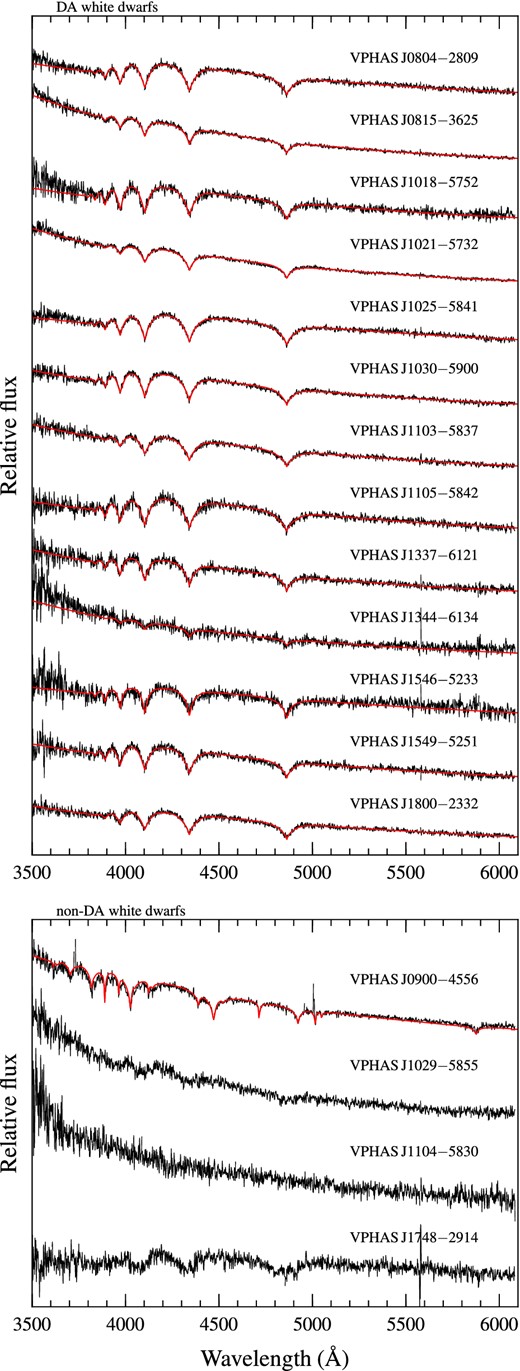 Top panel: in black, the observed spectra of DA white dwarfs (top panel) and, in red, the best-fitting models, normalized to the observed spectra. Bottom panel: as before, from top to bottom, the DB, DAH, DC, and DAH white dwarfs. The mismatch between some observed and model spectra at ≈3600 Å is likely due to calibration issues.