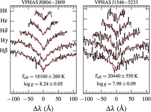 Normalized Balmer-line profiles for two spectra in our sample (black), and best-fitting model spectra (red).