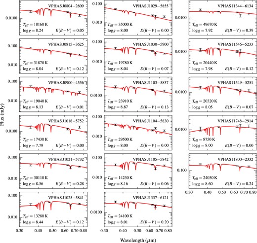 Observed fluxes (black error bars) and best-fitting models to the spectral lines (red). Model parameters and interstellar reddening are indicated in each panel. The model spectra of DA white dwarfs are reddened to match the (g − r) colour. DB models are plotted for VPHAS J0900−4556, and the DC white dwarf, VPHAS J1104−5830, whose low S/N spectrum does not reveal any noticeable spectral line. DA models are also plotted for the two DAH white dwarfs, VPHAS J1029−5855 and VPHAS J1748−2914, whose Teff are estimated from photometric fit, keeping log g = 8 and E(B − V) = 0.