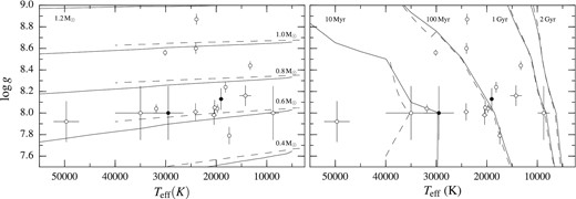 Mass (left-hand panel) and ages (right-hand panel) are estimated via interpolation of Teff and log g on to the white dwarf cooling tracks of Fontaine et al. (2001). DA tracks are plotted as solid lines, while dashed curves represent DB tracks. The filled dots are the DB and DC white dwarfs, i.e. VPHAS J0900−4556 and VPHAS J1104−5830.