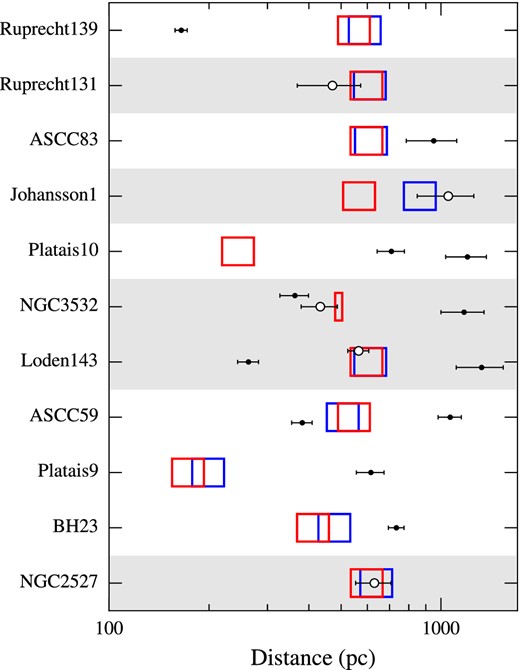 Assessment of cluster membership for the 17 white dwarfs. Red boxes indicate cluster distances of Dias et al. (2002), blue boxes those of Kharchenko et al. (2013), and points with error bars the white dwarf distances. The box sizes correspond to an uncertainty of 11 per cent of the cluster distance (Kharchenko et al. 2013). The candidate cluster members are represented by white circles with error bars, and the corresponding rows are highlighted by a grey shaded area.