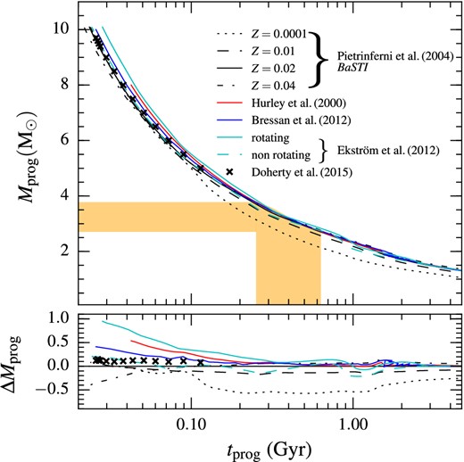 Top panel: comparison between different isochrones for stars with M ≤ 10 M⊙, showing the progenitor mass as a function of the progenitor lifetime, from the main sequence to the tip of the thermally pulsing AGB. The little bump near 2–2.5 M⊙ corresponds to the different evolutionary rate of stars experiencing the core helium-flash in degenerate (low-mass range) or non-degenerate conditions (high-mass range). To illustrate with an example the determination of the progenitor mass, we show the procedure for VPHAS J0804−2809 with the light-colour shaded area. Bottom panel: difference between progenitor masses inferred from different isochrones with respect to the BaSTI Z = 0.02 model, in function of the progenitor lifetime.