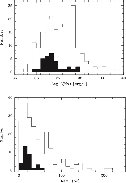 Hα luminosity (up) and effective radius (down) distributions of H ii regions. The overplotted black histograms display the distribution of H ii regions with possible triggered star formation.