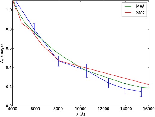 Extinction estimated from a comparison of image 3.3 and image 3.1, and models assuming a MW or SMC extinction law, with attenuations AV = 0.51 and 0.47, respectively.