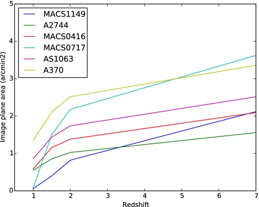 Evolution of the surface area in the image plane within which multiple images are observed, as a function of the source redshift. Compared to the five other Frontier Fields clusters, MACS J1149 features a much smaller multiple-image region at low redshifts.