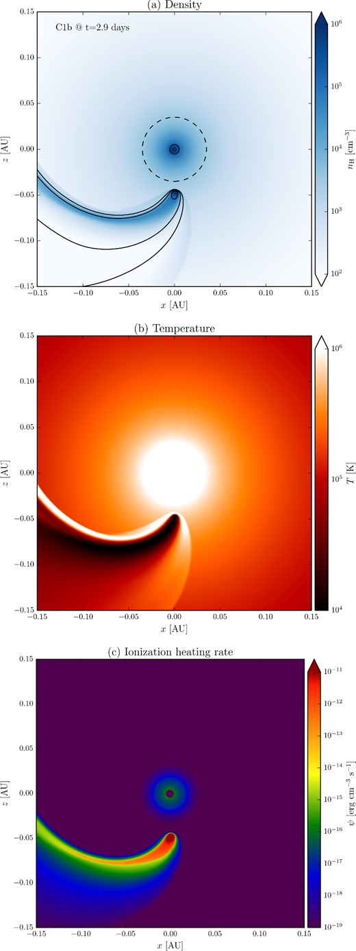 2D cuts in the orbital plane (y = 0) of (a) density, (b) temperature, and (c) ionization heating rate, at t = 2.9 d for model C1b. In the top panel, we show the size of the central star (solid line circle) and the size of the region at which the wind is imposed (dashed line circle). In the same panel, we also show ionization fraction isocontours at values of 0.9 (the most interior to the planet), 0.99, and 0.999 (the most exterior).