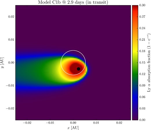 Map of Ly α optical depth (integrated over all velocities) for model C1b in transit as observed from the −z-axis (integration time of 2.9 d). The map showed is zoom-in of the entire domain. Both the star and the planet are shown in scale by the white circle and black disc, respectively.