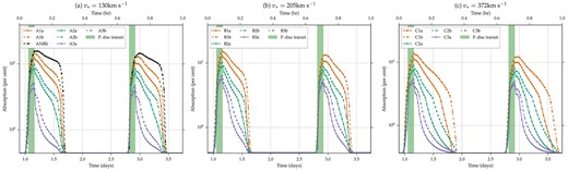 Velocity averaged total absorption as a function of time calculated from an observer situated in the +z (first transit t < 2.2 d) and −z directions (second transit, t > 2.2 d). The models are grouped into panels according to the stellar wind velocity, as indicated in the title. The colour coding represents the ionizing flux: 0.2 S0 (orange), S0 (green), and 5 S0 (purple). The dots joined by dotted lines correspond to $\dot{M}_\mathrm{p} =2\times 10^{10}\,\mathrm{g\,s^{-1}}$, and the solid lines to $\dot{M}_\mathrm{p} =1\times 10^{10}\,\mathrm{g\,s^{-1}}$. The green vertical stripe represents the times when a portion of the planetary disc blocks the star (i.e. the planet is in transit).