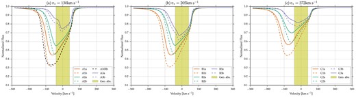 Normalized stellar emission at t = 2.9 d as a function of LOS velocity. The models are grouped in the same manner as in Fig. 4. Panel (a) includes the line profile for a simulations without radiation transfer (black line), calculated with the passive scalar and the ionization temperature as in Schneiter et al. (2007) and Villarreal D'Angelo et al. (2014). The yellow stripe represents the part of the line that is contaminated with the geocoronal glow and was omitted form the total absorption calculation.