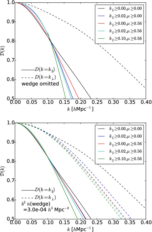 The damping factor, $\mathcal {D}(k)$, for a survey where 21-cm modes have k∥ and μ = |k∥|/k restricted to the ranges shown. The black lines (upper lines at high k) have no missing modes. Colored lines include the effect of the wedge with μmin = 0.56 and/or a cut in k∥; lines for k∥ ≥ 0.1 hMpc−1, μ ≥ 0, 0.56 are degenerate. The noise of the 21-cm modes, i.e. modes not in the wedge, is taken to be equivalent to $b^2\,\bar{n}\simeq 3\times 10^{-3}\,h^3{\rm Mpc}^{-3}$ (see text). Two directions are shown: solid lines are along the line of sight (k∥ = k, k⊥ = 0) and dashed lines are transverse (k⊥ = k, k∥ = 0). Solid lines are ordered at large k according to k∥ ≥ 0, 0.02, 0.1, top to bottom, with μ ≥ 0 higher than μ ≥ 0.56 for each k∥ cut. Top: $\mathcal {D}(k)$ for modes which are present (obeying k∥ and μmin cut), PN = ∞ or $b^2 \bar{n}\rightarrow 0$ for missing modes. Bottom: the same cuts in k∥, μ, as above, but replacing the missing modes with an ELG survey with number density 3 × 10−4 h3 Mpc−3. For ${\mathcal {D}}(k=k_\perp )$, the line order at large k top to bottom is the same as in the legend. Note in the top figure that with our approximations a small range of k∥ is improved when other modes are completely left out of reconstruction, an example of increasing noise increasing $\mathcal {D}(k)$ for some k and suggesting that a different smoothing may help with better recovering those components.