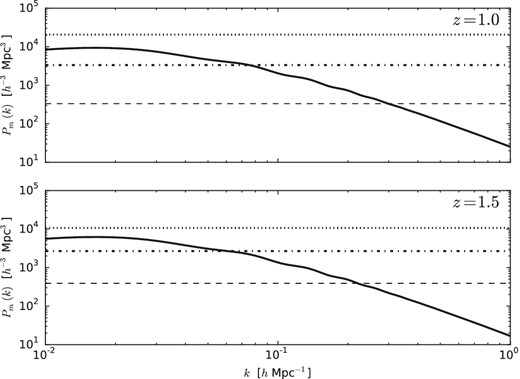 The matter power spectrum, at z = 1 and 1.5, compared to the QSO shot-noise ($1/b^2\bar{n}$; dotted line), the ELG shot-noise (dot–dashed) and the noise expected for a 21-cm survey such as CHIME (dashed line). Note that the QSO shot-noise exceeds the cosmological power for all k. For z = 1 we plot the ELG shot-noise for an eBOSS-like sample, assuming b = 1. At z = 1.5 we plot the shot-noise assuming constant clustering and DESI-like number densities.