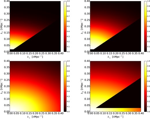 The damping function, $\mathcal {D}({\boldsymbol {k}})$, with 21-cm data restricted to k∥ ≥ 0.02 and μ ≥ 0.56 with an effective density $b^2\bar{n} = 3\times 10^{-3}\,h^3\,{\rm Mpc}^{-3}$. Top left: no reconstruction. Top right: reconstruction only with 21-cm data. Bottom left: reconstruction using ELGs with $b^2\bar{n}=3\times 10^{-4}\,h^3\,{\rm Mpc}^{-3}$ to fill in the missing modes. Bottom right: reconstruction using a photometric redshift survey with $b^2\bar{n}=3\times 10^{-3}\,h^3\,{\rm Mpc}^{-3}$ to fill in the modes with k∥ < 0.03 h Mpc−1. To be able to access such modes requires photo-z precision of δz/(1 + z) ∼ 0.01 (see text). Note that in spite of the wedge, non-missing modes along k⊥ are much better reconstructed because of redshift–space distortions along k∥.