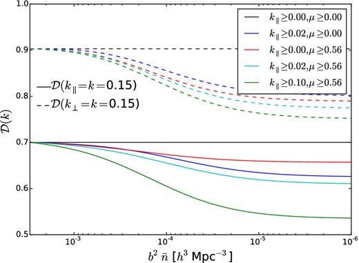 The damping function at k = 0.15 h Mpc−1 as a function of ELG density for different wedge shapes (as indicated in the figure). Solid lines show $\mathcal {D}$ for k∥ = k = 0.15 h Mpc−1 while dashed lines show k⊥ = k = 0.15 h Mpc−1. The small density, i.e. large noise, limits asymptotically reach the $\mathcal {D}(k)$ where only the 21-cm measurements are available. (If a mode is missing entirely when only 21-cm measurements are available, then it will not contribute before or after reconstruction.) In spite of the wedge, modes along k⊥ are much better reconstructed because of redshift–space distortions along k∥. For ${\mathcal {D}}(k=k_\perp )$, the line order at small density top to bottom is the same as in the legend. For ${\mathcal {D}}(k=k_\parallel )$, at small density the line order top to bottom is in increasing k∥ cut, with μ ≥ 0, 0.56 top to bottom for each k. The line for the constraint k∥ ≥ 0.1 h Mpc−1 is the same for μ ≥ 0, 0.56.