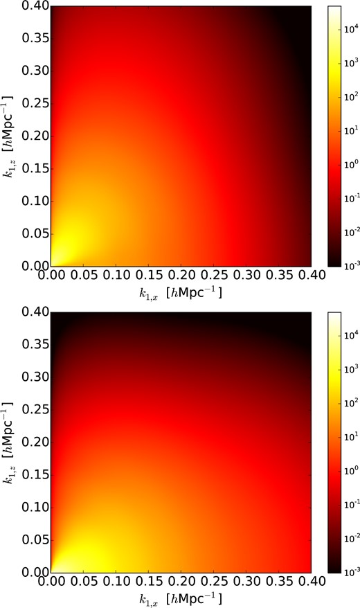 Two slices in the $\hat{k}_{1,x},\hat{k}_{1,z}$ plane of the integrand $D_3({\boldsymbol {k}_1,-k_1,k}) P_L(k_1)k_{1,\perp }$ in equation (B3). Its integral is the dominant contribution in reconstruction of the linear power spectrum $P_L({\boldsymbol {k}})$, as noted in Schmittfull et al. (2015). The top figure has the contribution for observed mode ${\boldsymbol {k}}=0.15\hat{k}_\parallel =0.15\hat{k}_z$, and the bottom figure corresponds to ${\boldsymbol {k}}=0.15\hat{k}_x$. The measure of integration is dk∥dk⊥ = dk∥dkx in this plane, thus area is a measure of the size of the contribution to reconstruction. Note that the colour scale is logarithmic in this plot, unlike the earlier plots.