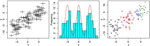 Left: the simulated data used to fit the toy model in Section 4.1. Centre: histogram of the simulated covariates, along with the three-Gaussian-mixture distribution from which they are drawn. Right: the simulated data, with colours/symbols reflecting the cluster assignments of the Dirichlet model at one step in the fit.