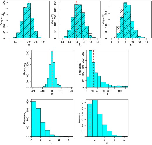 Histograms of parameter samples using a Dirichlet process (blue shaded) or three-Gaussian mixture (hatched) prior on the distribution of covariates, for the toy-model analysis of Section 4.1. Dashed vertical lines indicate the input values used to generate the data set. The hyperparameters of the Gaussian mixture model are not shown; these correctly converge to the mean and width of the three mixture components.