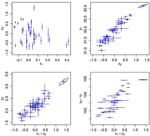 Scatter plots showing the distribution of measured covariates and responses for the p = 2, m = 3 problem of fitting galaxy cluster scaling relations described in Section 4.2. An ellipse illustrates the measurement covariance for the most massive (largest x2) cluster in each panel. The particular combinations of x and y plotted are conventional (cf. equation 34).