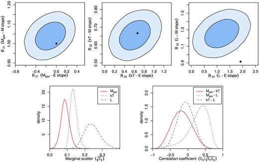 Top row: joint 68.3 and 95.4 per cent confidence regions on the slope parameters of each of the scaling relations in equation (34). Black circles indicate the self-similar expectation given in equation (34). Bottom left: posterior distributions for the marginal intrinsic scatter parameters of the model. Bottom right: posteriors for the off-diagonal intrinsic scatter terms, expressed as correlation coefficients.