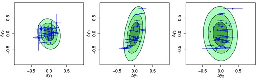 Residuals of $\boldsymbol {y}$ with respect to the best-fitting values of $\boldsymbol {x}$ and the best-fitting scaling relations. For clarity, measurement errors are shown as orthogonal bars, even though the measurement covariances are non-trivial. In particular, the ‘by-eye’ positive correlation in the left-hand panel is due to a positive correlation in the measurement uncertainties. Shaded ellipses correspond to 1σ, 2σ, and 3σ intrinsic scatter (in the two dimensions shown in each panel), according to the best-fitting intrinsic covariance matrix.