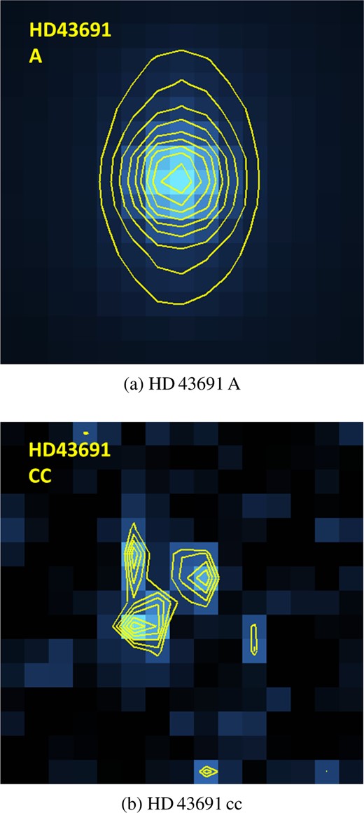 Close-up of the primary star and companion candidate PSF of HD 43691. The primary star appears relatively circular with a halo that extends in the north–south direction. The companion candidate shows at least two distinct brightness peaks that are extending at an angle of approximately 135 deg. Contour lines have been overplotted to guide the eye.