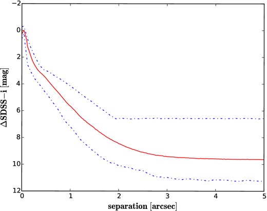 Contrast achieved in our AstraLux observations. We show the average contrast (solid, red line) as well as the best and worst contrast (dash–dotted, blue lines). The contrast depends strongly on the observing conditions, which explains the large spread between the best and worst contrast. Individual contrast curves for each target are available as supplementary online material.