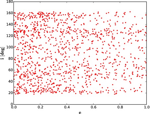 Inclination and eccentricity distribution for possible orbits of HD 197037 B that induce a linear trend in the radial velocity of HD 197037 A as measured by Robertson et al. (2012). Shown are 1217 out of 15 000 randomly generated bound Keplerian orbits that include the current position of HD 197037 B and that match the total system mass.