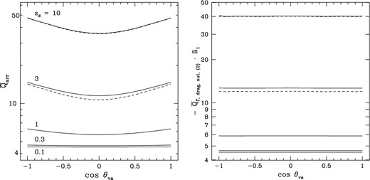Left: the grain 1 efficiency factor $\overline{Q}_{\mathrm{arr}}$ for the rate at which gas atoms arrive at the grain surface, averaged over rotation about ${\hat{\boldsymbol a}}_1$, as a function of the angle θva between ${\hat{\boldsymbol a}}_1$ and the grain velocity for various values of the reduced grain drift speed sd. Right: the drag torque efficiency factor $\boldsymbol {Q}_{\Gamma , \mathrm{drag, \, out}, (2)}$ (component along ${\hat{\boldsymbol a}}_1$) for the same values of sd (higher curves are for higher sd). In both cases, dashed curves are the result for the extreme supersonic limit, scaled to sd = 3 and 10.
