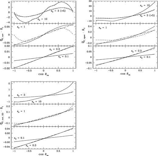 Rotationally averaged grain 1 efficiency factor for the torque component along ${\hat{\boldsymbol a}}_1$ due to the arrival of gas atoms ($\overline{\boldsymbol {Q}}_{\Gamma , \mathrm{arr}}$), specular reflection ($\overline{\boldsymbol {Q}}_{\Gamma , \mathrm{spec}}$), and outgoing scenario 2 ($\overline{\boldsymbol {Q}}_{\Gamma , \mathrm{out, (2)}}$). The lower, middle, and upper subpanels are for sd = (0.1, 0.3), 1.0, and (3.0, 10.0), respectively. Long-dashed (short-dashed) curves are results for the extreme supersonic (subsonic) limits, scaled to the corresponding value of sd.
