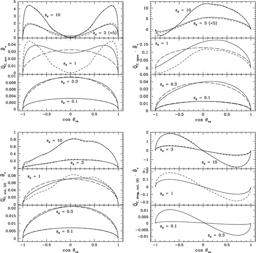 Same as Fig. 3, except for the component along ${\hat{\boldsymbol \theta }}_v$ and including the drag torque efficiency $\boldsymbol {Q}_{\Gamma , \mathrm{drag, \, out}, (2)}$.