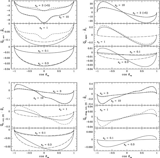 Same as Fig. 4, except for the component along ${\hat{\boldsymbol \phi }}_v$.