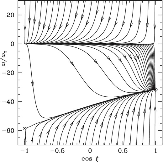 Trajectory map for grain 1, sd = 0.1, ψv = 89°, and atoms as the outgoing particles in scenario (2). The rotational speed ω is normalized to the thermal value ωT (equation 151); ξ is the alignment angle. The attractor (repeller) is indicated by the open circle (cross).