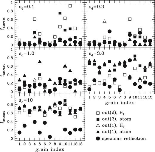 For each of 65 cases (13 grain shapes and five assumptions regarding outgoing particles) and with five values of sd as indicated in each panel, the fraction fattract of values of ψv (uniformly distributed in cos ψv) for which the trajectory map contains one or more attractors satisfying the alignment-conducive conditions described in the text.