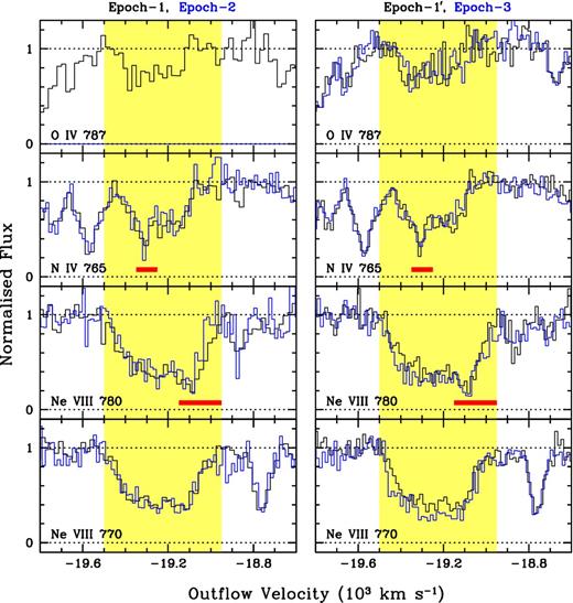 Normalized flux against the outflow velocity, measured with respect to the zem = 1.163 for different ions. The absorption from the outflow are shown by the shaded regions. All other absorption are unrelated and intervening. The blended pixels are marked by the horizontal red bars. In each panel the data with different colours represent different epochs as indicated in the top. No significant variation is seen in the left-hand panel between Epoch-1 and Epoch-2 for any of the troughs. We therefore co-add the Epoch-1 and Epoch-2 data to obtain a better S/N spectrum which is represented by Epoch-1′ in the right-hand panel. While no appreciable variation is seen between Epoch-1′ and Epoch-3 in the N iv and O iv absorption, the Ne viii doublet shows a significant change in the absorption troughs. Note that only one central wavelength setting was used for the G160M grating observations in Epoch-2 and the O iv line falls in the gap of the Epoch-2 spectrum.
