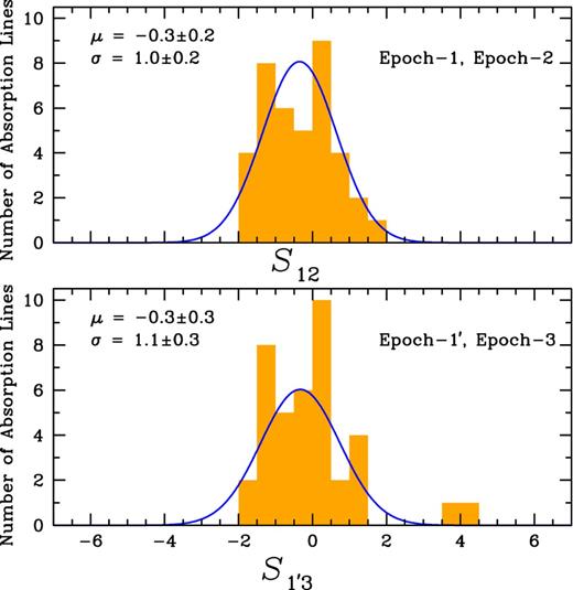 The Sij distributions between Epoch-1 & Epoch-2 (S12, top) and between Epoch-1′ & Epoch-3 ($S_{1^\prime 3}$, bottom) for a set of 39 strong absorption lines detected in all three epochs (see the text). The details of these absorption lines are summarized in Appendix A. Each of the observed Sij distributions is modelled as Gaussian with fit parameters given in each panel. No absorption lines shows a >2σ variability between any of the epochs except for the Ne viii λλ770, 780 transitions which show ∼4σ variability, in the bottom panel, between Epoch-1′ and Epoch-3.