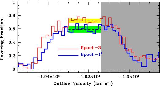 The Ne viii covering fraction against the outflow velocity (relative to the zem) for the two different epochs. The thick blue curve represents Epoch-1′, whereas the thin red curve is for Epoch-3. The median fc values as shown by the horizontal dashed lines exhibit an increase from 0.59 ± 0.05 (std) to 0.72 ± 0.03 (std) from the Epoch-1′ to Epoch-3. The height of the shaded horizontal bars represent the 1σ range in the measured fc values. Note that the fc measurements in the grey shaded region are not reliable due to an unknown blend in the red wing of the Ne viii λ780 absorption.