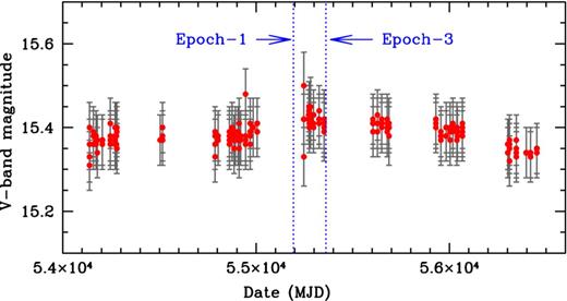The CRTS V-band magnitudes of QSO PG 1206+459 plotted against the modified Julian date (MJD). Clearly, the background source shows a negligible (<0.1 mag) variation over the entire MJD range. The Epoch-1 and Epoch-3 are indicated by the arrows.