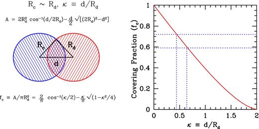 Left: a simple model of a transiting cloud. The cloud with a radius Rc is crossing the disc with a radius Rd. The cloud's centre is separated by a distance of d from the centre of the disc. The covering fraction of the cloud is the ratio of the area common to both the circles (A) to the total area of the disc. Right: the covering fraction as a function of κ ≡ d/Rd, assuming Rc ∼ Rd.