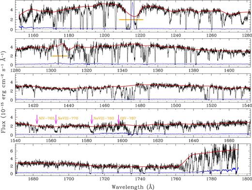 Epoch-1′ spectrum of PG 1206+459 showing full wavelength coverage obtained using COS FUV (G130M+G160M) gratings. Error in each pixel is shown in blue. Continuum is shown by the smooth red curve. The absorption lines studied here are also marked. The wavelength ranges affected by the geo-coronal emission lines are indicated by the horizontal bars.