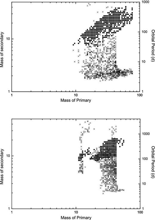 Region of parameter space in which NS high-mass binaries form. (a) Mass transfer before core-collapse of the primary star is dynamically stable. (b) Mass transfer is dynamically unstable when the progenitor binary has evolved through a CE phase. Filled squares denote the mass distribution, while crosses denote the primary mass-orbital period distribution. The CE efficiency factor adopted is a typical value of α = 1.0.
