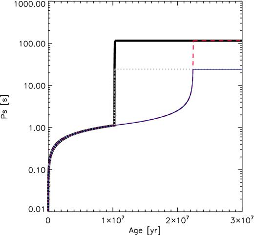 An evolutionary example of compact NS HMXBs. Evolution of NS spin period in a binary system with the same initial parameters of the binary for model A1 (red dashed line), model A2 (thin blue line), model B1 (thick black line) and model B6 (thick grey dotted line). The evolution begins after the birth of the NS.