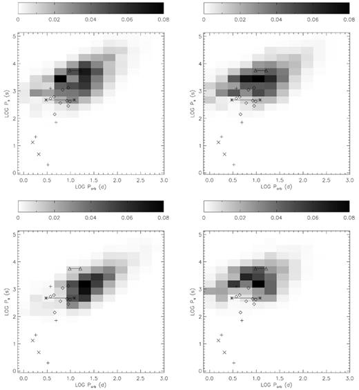 The Ps versus Porb distribution of wind-fed HMXBs. Diamonds and pluses mark the supergiant wind-fed HMXBs and supergiant fast X-ray transients, respectively, and crosses are for RLOF systems. The two joined triangles represent 4U 2206+54 for the two suggested orbital periods (Reig et al. 2009). The two joined asterisks represent IGR J01583+6713 for a possible orbital period in the range 3–12 d suggested by Wang (2010). Top, model B1 (left) and model B2 (right); bottom, model B3 (left) and model C2 (right).