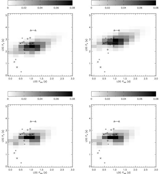 Same as Fig. 3 but top, model B5 (left) and model B7 (right); bottom, model C4 (left) and model C6 (right).