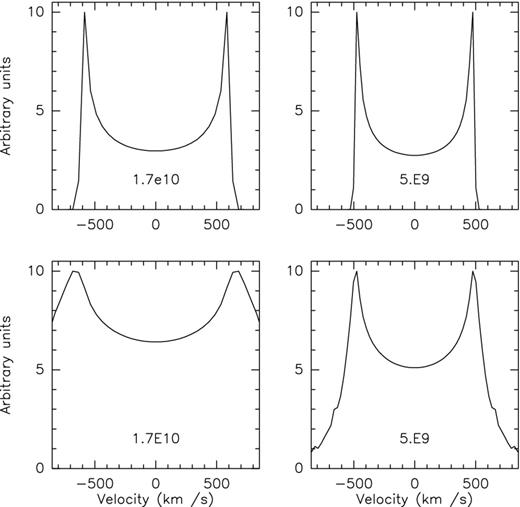 Molecular gas spectrum from the nuclear disc, computed assuming the van den Bosch et al. (2012) mass model for the stellar distribution with M/LV = 6.3, and a BH mass of 1.7 × 1010 M⊙ (left) and 5 × 109 M⊙ (right). The top two spectra correspond to a gas distribution in a ring, with constant surface density between 0.28 and 0.42 kpc (or 0.8 and 1.2 arcsec), and the bottom two spectra to a gas distribution in an exponential disc of characteristic scale 50 pc.