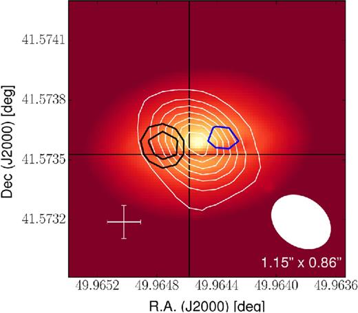 Overlay of the CO(1-0) line and 2.6-mm continuum emission found at 1-arcsec spatial resolution and the HST image. For this overlay, the astrometry of the HST image has been adjusted by hand in order to match the scenario, in which the 2.6-mm continuum peak is associated with the optical galaxy nucleus. The HST image is shown in colour scale. The 2.6-mm continuum contours (white) and the contours for the two CO(1-0) peaks (black and blue) are the same as in Fig. 8. The size and orientation of the beam corresponding to the continuum and CO(1-0) map is indicated in the lower right corner. The error bar in the lower left corner shows the estimated uncertainty of ±0.3 arcsec in the absolute astrometry of the HST image.