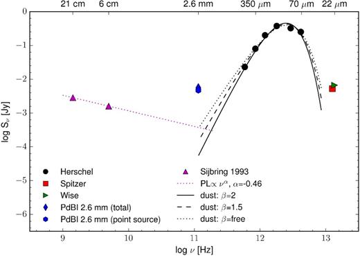 Infrared-to-radio spectral energy distribution of NGC 1277, together with an example model fit based on the far-infrared and radio data (see text for details). The infrared measurements are compiled based on data from Herschel, Spitzer, and Wise, as described in the text. For the 2.6-mm continuum measured in this work the figure shows both, the total aperture-integrated flux as well as the point source contribution discussed in Section 3.2. The 1.4 and 5 GHz fluxes are taken from Sijbring (1993). The solid, dashed, and dotted black lines show the fits for the dust component, assuming β = 2, β = 1.5, and a free β, as described in the text, extrapolated to 2.6 mm. The dotted (magenta) line connecting the 1.4 and 5 GHz data points shows the results from fitting a power-law Sν∝να to the 1.4 and 5 GHz fluxes.