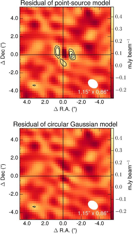 Residual maps after subtracting a point source model (top) and a circular Gaussian model (bottom) from the 2.6-mm continuum of NGC 1277, based on the high-resolution data. The 1σ noise level of the maps is 0.089 mJy beam−1. Contour levels start at 3σ and are shown in steps of 1σ (at 0.27, 0.35, and 0.44 mJy beam−1). The colour scale in both plots is identical and ranges between −3σ and the peak value of the map in the top panel. The size and orientation of the beam are indicated in the lower right corner.
