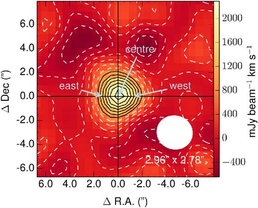 Map of the CO(1-0) detection for NGC 1277 obtained in the more compact configuration. The CO(1-0) line has been integrated over a symmetric velocity range of 1380 km s−1 (13 channels of 40 MHz) around the systemic velocity. The 4σ to 10σ contours (859, 1074, 1289, 1503, 1718, 1933, and 2148 mJy beam−1 km s−1) are shown as black solid lines. The −3σ to 3σ contours (−644, −430, −215, 0.0, 215, 430, and 644 mJy beam−1 km s−1) are shown as white dashed lines. The size and orientation of the beam are indicated in the lower right corner. ‘east’, ‘centre’, and ‘west’ mark the positions of the three pixels from which the marginally resolved spectra shown in Fig. 5 were extracted.