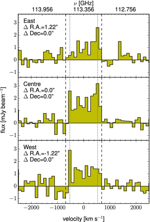 Spectra extracted from an eastern, central, and western pixel in the CO(1-0) emission peak, as indicated in Fig. 4. The spectra are shown at a spectral resolution of 40 MHz (105.8 km s−1). The vertical dotted lines mark +530 and −530 km s−1, which roughly coincides with the peaks of the double-horned line profile. The vertical dashed lines indicate the symmetric spectral range of 13 channels around the systemic velocity that was used to compute the integrated CO(1-0) map presented in Fig. 4.