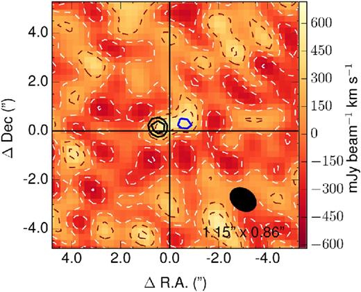 Map of CO(1-0) emission features in the more extended configuration. The two (black) 3σ and 4σ contours (232 and 310 mJy beam−1 km s−1) east of the reference position show the only clear CO(1-0) detection, obtained by spectrally integrating the data cube over three channels of 40 MHz (i.e. 320 km s−1) around a central velocity of +530 km s−1 (see also Section 2.1.2). This detection corresponds to the redshifted horn of the double-horned profile detected in the more compact configuration (Fig. 5). The (blue) 3σ contour (263 mJy beam−1 km s−1) west of the reference position shows a marginal detection from the blueshifted horn of the profile, obtained by spectrally integrating three channels of 40 MHz (i.e. 320 km s−1) around a central velocity of −420 km s−1. The underlying colour image shows the map obtained by integrating the cube over the full spectral range of the double-horned profile (i.e. 13 channels of 40 MHz or 1380 km s−1, as indicated by the dashed vertical lines in Fig. 5). White dashed contours mark the 0 to −3σ levels at 0.0, −207, −413, and −620 mJy beam−1 km s−1, respectively. Dark red dashed contours indicate the 1σ and 2σ levels at 207 and 413 mJy beam−1 km s−1, respectively. Note that 3σ is not reached. The size and orientation of the beam are indicated in the lower right corner.